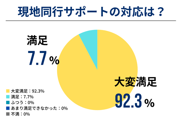 現地同行スタッフ